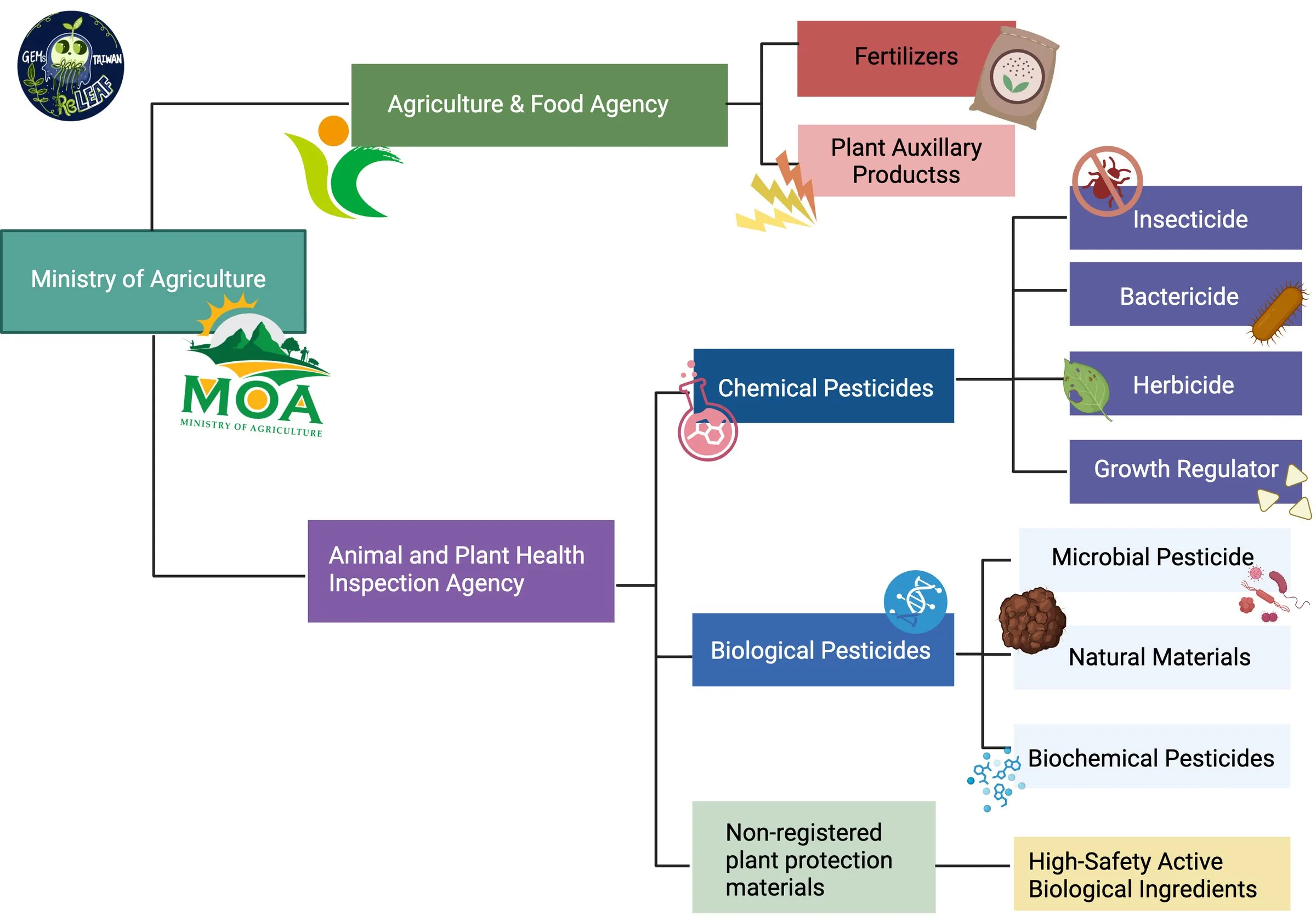 A tree diagram. The Ministry of Agriculture branches to the Agriculture and Food Agency, which covers fertilizers and plant auxiliary products, and to the Animal and Plant Health Inspection Agency, which covers chemical pesticides (insecticide, bactericide, herbicide, growth regulator), biological pesticides (microbial pesticide, natural materials, biochemical pesticides) and non-registered plant protection materials (high-safety active biological ingredients).