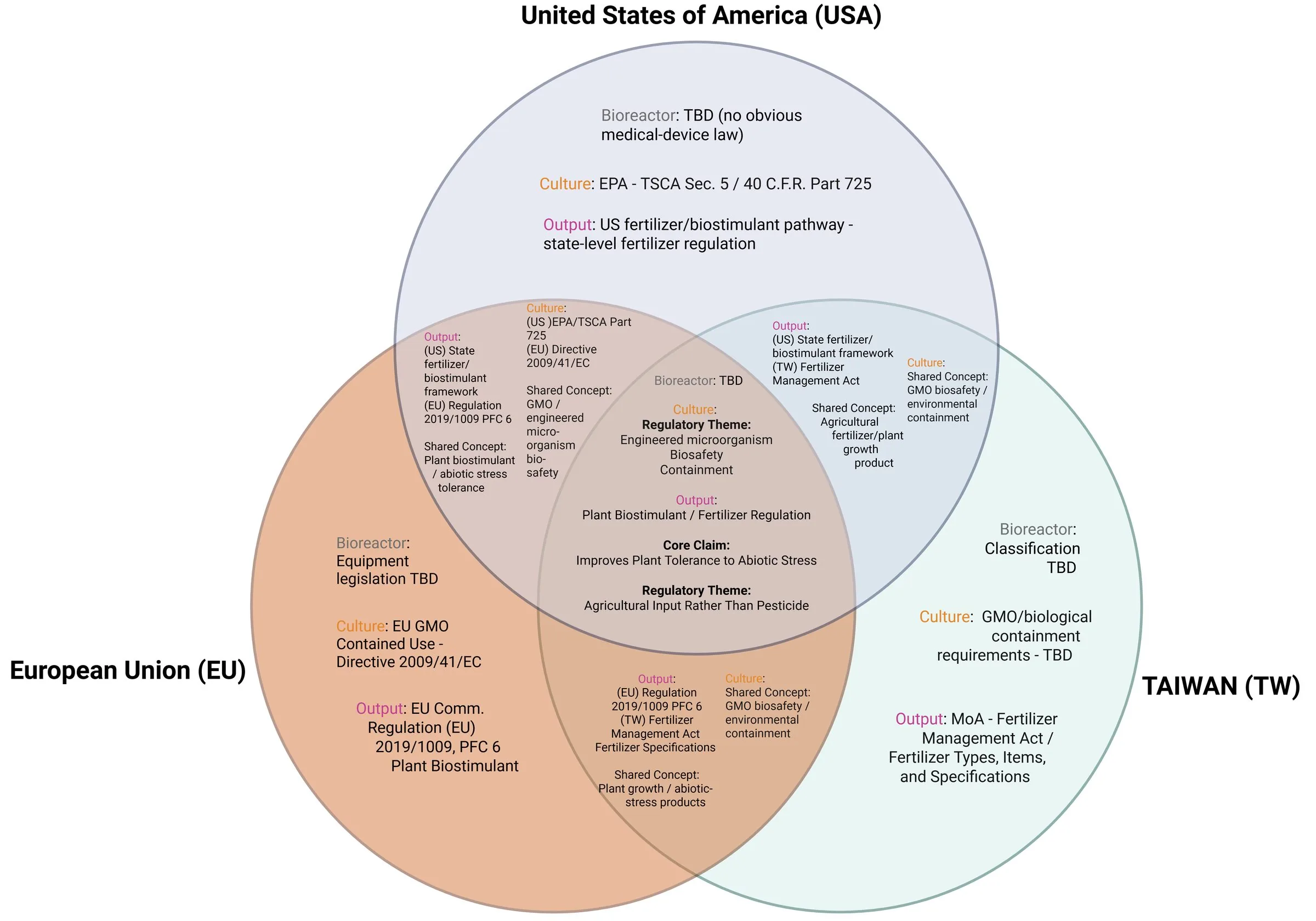 A three-circle Venn diagram for the United States, the European Union and Taiwan. Each circle lists the rules for the bioreactor, the culture and the output; the overlaps list shared concepts such as engineered-microorganism biosafety and plant-biostimulant or fertilizer regulation. The centre reads: core claim, improves plant tolerance to abiotic stress; agricultural input rather than pesticide.