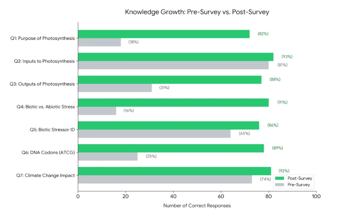 Horizontal bar chart titled Knowledge Growth: Pre-Survey vs. Post-Survey, with seven questions. Correct responses rose from 18 to 82 per cent for the purpose of photosynthesis, 81 to 93 for its inputs, 31 to 88 for its outputs, 16 to 91 for biotic versus abiotic stress, 65 to 86 for identifying a biotic stressor, 25 to 89 for DNA codons and 74 to 92 for climate change impact.